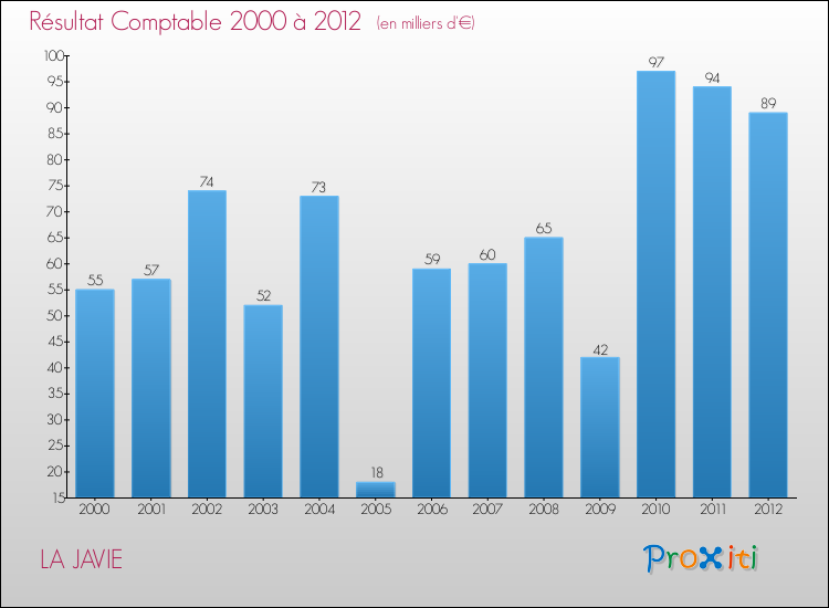 Evolution du résultat comptable pour la commune de LA JAVIE de 2000 à 2012 Evolution du résultat comptable pour LA JAVIE de 2000 à 2012