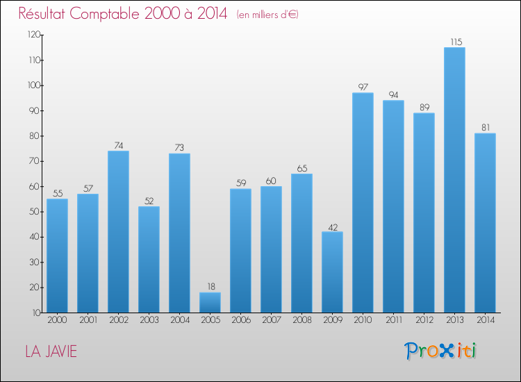 Evolution du résultat comptable pour la commune de LA JAVIE de 2000 à 2014 Evolution du résultat comptable pour LA JAVIE de 2000 à 2014