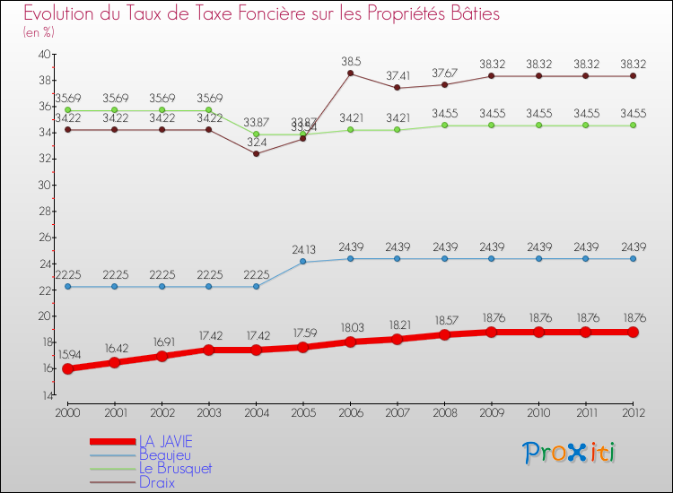 Evolution du taux de la taxe foncière sur le bati pour LA JAVIE et les communes proches de 2000 à 2012 Comparaison des taux de taxe foncière sur le bati pour LA JAVIE et les communes voisines de 2000 à 2012