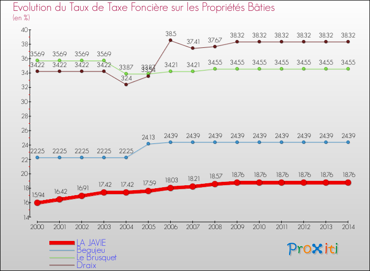 Evolution du taux de la taxe foncière sur le bati pour LA JAVIE et les communes proches de 2000 à 2014 Comparaison des taux de taxe foncière sur le bati pour LA JAVIE et les communes voisines de 2000 à 2014