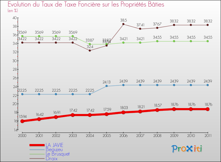 Evolution du taux de la taxe foncière sur le bati pour LA JAVIE et les communes proches Comparaison des taux de taxe foncière sur le bati pour LA JAVIE et les communes voisines