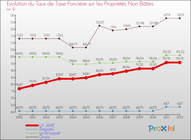 Evolution du taux de la taxe foncière sur les immeubles et terrains non batis pour LA JAVIE et les communes proches de 2000 à 2012 Comparaison des taux de la taxe foncière sur les immeubles et terrains non batis pour LA JAVIE et les communes voisines de 2000 à 2012