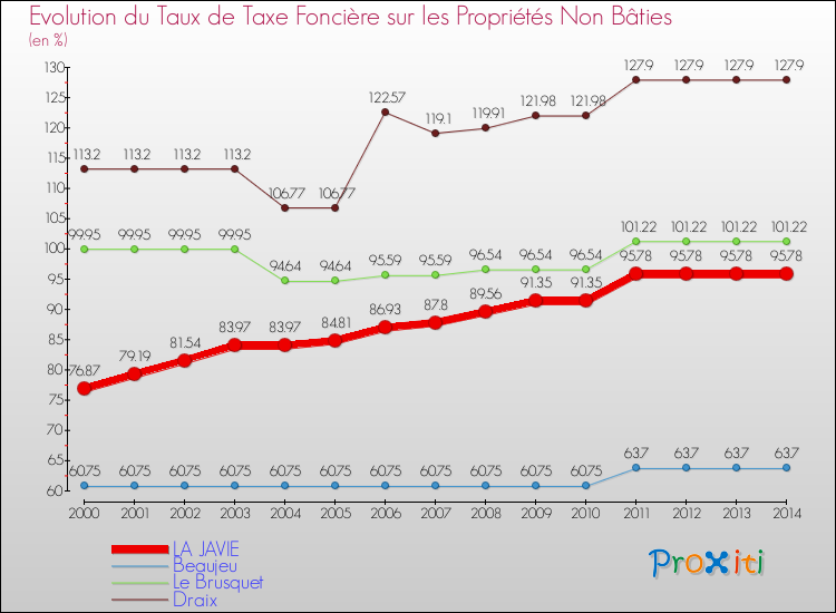Evolution du taux de la taxe foncière sur les immeubles et terrains non batis pour LA JAVIE et les communes proches de 2000 à 2014 Comparaison des taux de la taxe foncière sur les immeubles et terrains non batis pour LA JAVIE et les communes voisines de 2000 à 2014
