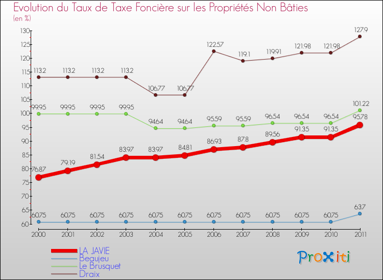 Evolution du taux de la taxe foncière sur les immeubles et terrains non batis pour LA JAVIE et les communes proches Comparaison des taux de la taxe foncière sur les immeubles et terrains non batis pour LA JAVIE et les communes voisines