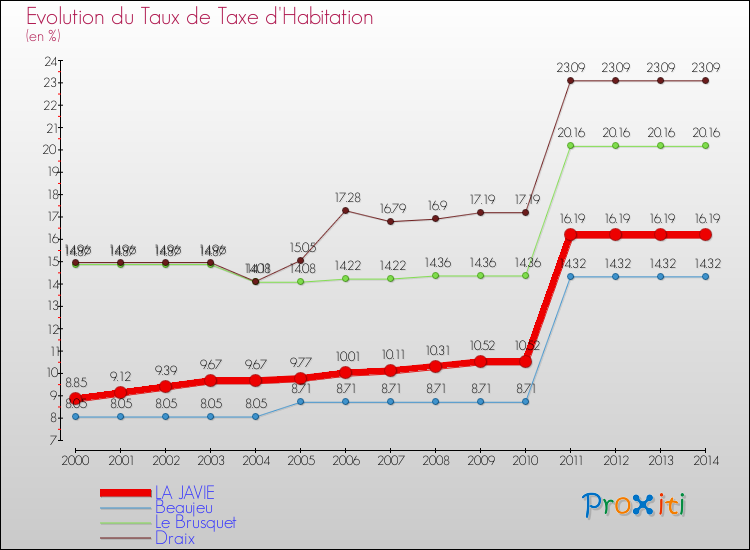 Evolution du taux de la taxe d'habitation pour LA JAVIE et les communes proches de 2000 à 2014 Comparaison des taux de la taxe d'habitation pour LA JAVIE et les communes voisines de 2000 à 2014