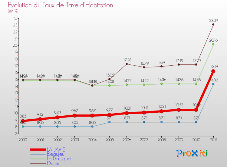 Evolution du taux de la taxe d'habitation pour LA JAVIE et les communes proches Comparaison des taux de la taxe d'habitation pour LA JAVIE et les communes voisines