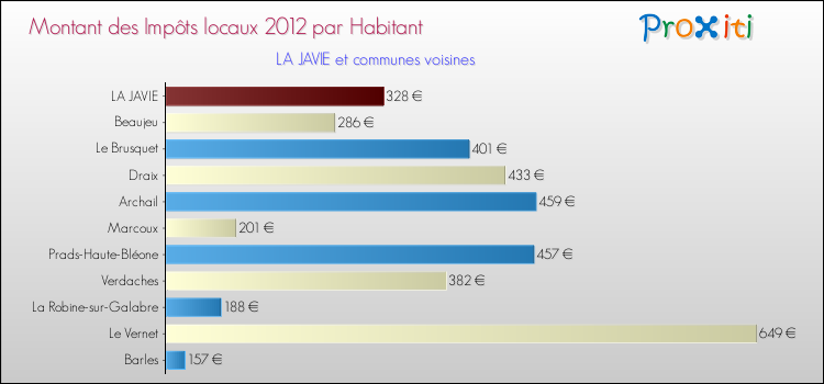 Montant des impôts locaux par Habitant pour LA JAVIE et les communes proches Comparaison des impôts locaux par habitant pour LA JAVIE et les communes voisines