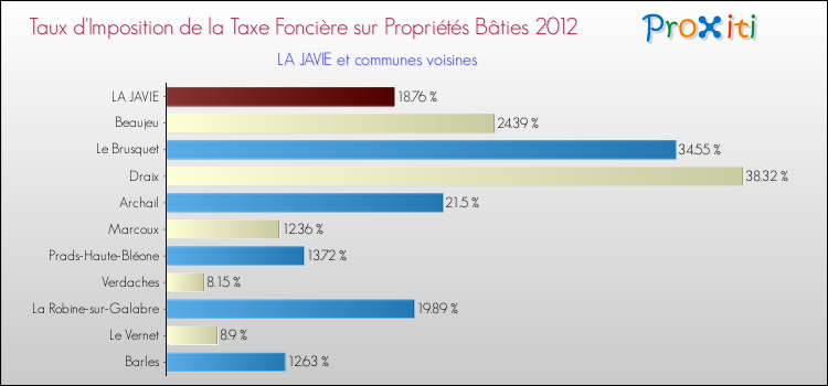 Taux d'imposition de la taxe foncière sur le bati 2012 pour LA JAVIE et les communes proches Comparaison des taux d'imposition de la taxe foncière sur le bati 2012 pour LA JAVIE et les communes voisines