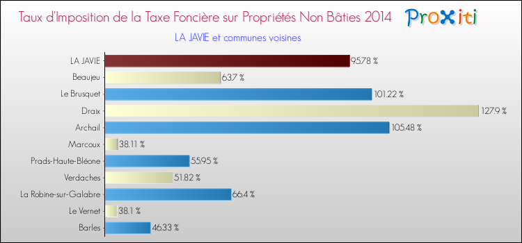 Comparaison des taux d'imposition de la taxe foncière sur les immeubles et terrains non batis 2014 pour LA JAVIE et les communes voisines