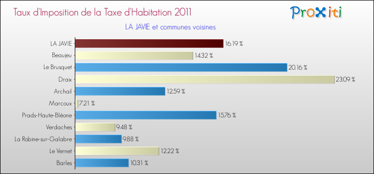 Taux d'imposition de la taxe d'habitation 2011 pour LA JAVIE et les communes proches Comparaison des taux d'imposition de la taxe d'habitation 2011 pour LA JAVIE et les communes voisines