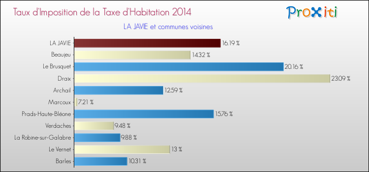 Comparaison des taux d'imposition de la taxe d'habitation 2014 pour LA JAVIE et les communes voisines