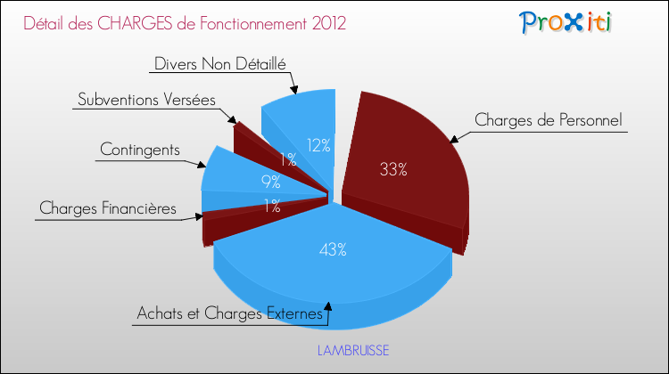Décomposition des Charges de Fonctionnement 2012 de la commune de LAMBRUISSE Charges de Fonctionnement 2012 pour la commune de LAMBRUISSE