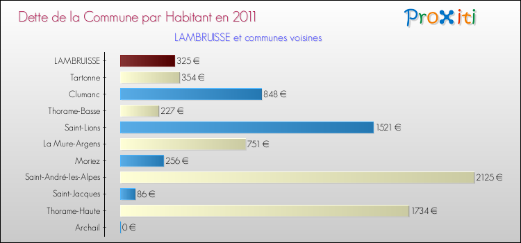 Dette par habitant de la commune en 2011 pour LAMBRUISSE et les communes proches Comparaison de la dette par habitant de la commune en 2011 pour LAMBRUISSE et les communes voisines