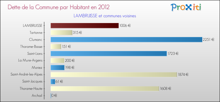 Dette par habitant de la commune en 2012 pour LAMBRUISSE et les communes proches Comparaison de la dette par habitant de la commune en 2012 pour LAMBRUISSE et les communes voisines