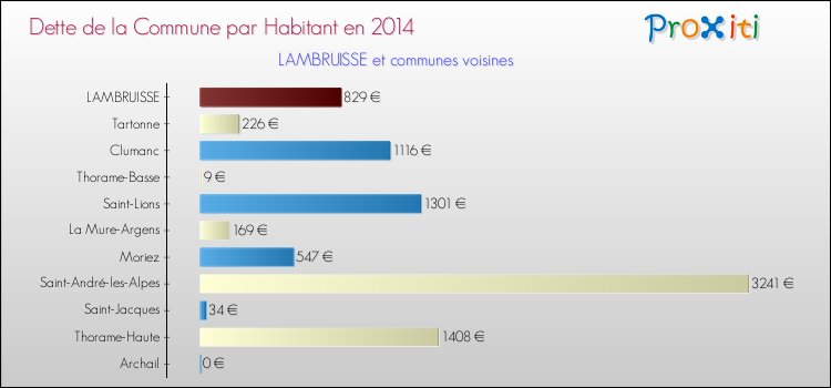 Dette par habitant de la commune en 2014 pour LAMBRUISSE et les communes proches Comparaison de la dette par habitant de la commune en 2014 pour LAMBRUISSE et les communes voisines
