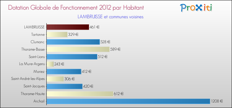 Montant des dotations globales de fonctionnement DGF par Habitant pour LAMBRUISSE et les communes proches Comparaison des des dotations globales de fonctionnement DGF par habitant pour LAMBRUISSE et les communes voisines