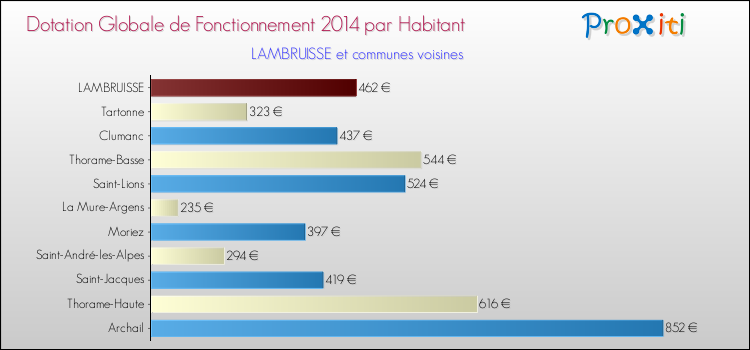 Montant des dotations globales de fonctionnement DGF par Habitant pour LAMBRUISSE et les communes proches en 2014. Comparaison des des dotations globales de fonctionnement DGF par habitant pour LAMBRUISSE et les communes voisines en 2014.