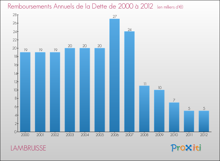Evolution de l'annuité de la dette pour la commune de LAMBRUISSE de 2000 à 2012 Annuités de la dette pour LAMBRUISSE de 2000 à 2012