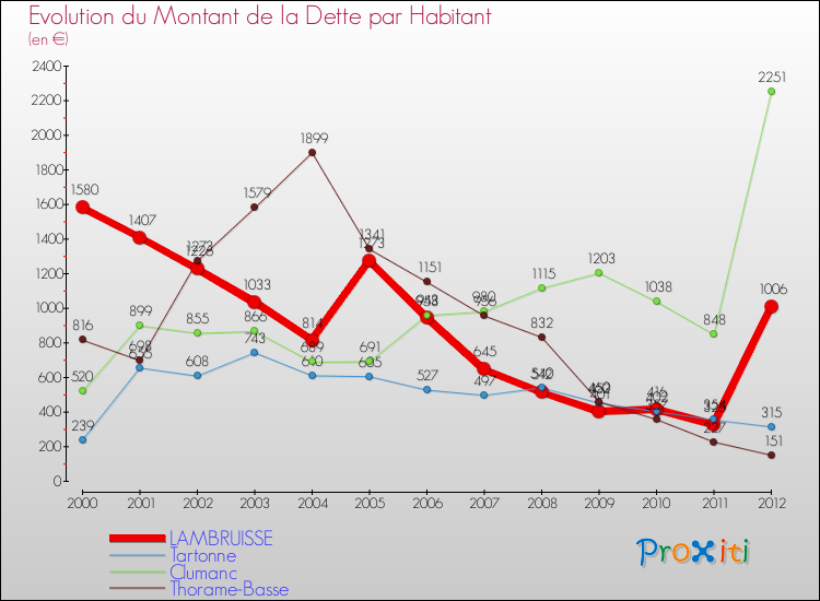 Evolution de la dette par habitant pour la commune de LAMBRUISSE et les communes proches de 2000 à 2012 Comparaison de la dette par habitant pour LAMBRUISSE et les communes voisines de 2000 à 2012