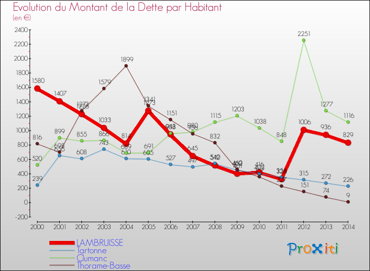 Evolution de la dette par habitant pour la commune de LAMBRUISSE et les communes proches de 2000 à 2014 Comparaison de la dette par habitant pour LAMBRUISSE et les communes voisines de 2000 à 2014