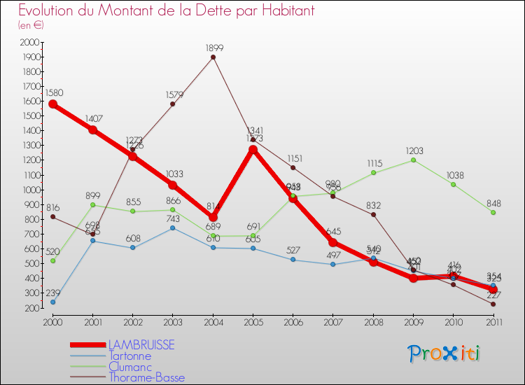Evolution de la dette par habitant pour la commune de LAMBRUISSE et les communes proches Comparaison de la dette par habitant pour LAMBRUISSE et les communes voisines