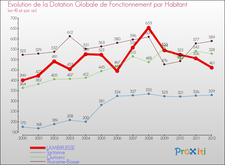 Evolution et montant de la dotation globale de fonctionnement par Habitant pour LAMBRUISSE et les communes proches Comparaison des dotations globales de fonctionnement par habitant pour LAMBRUISSE et les communes voisines