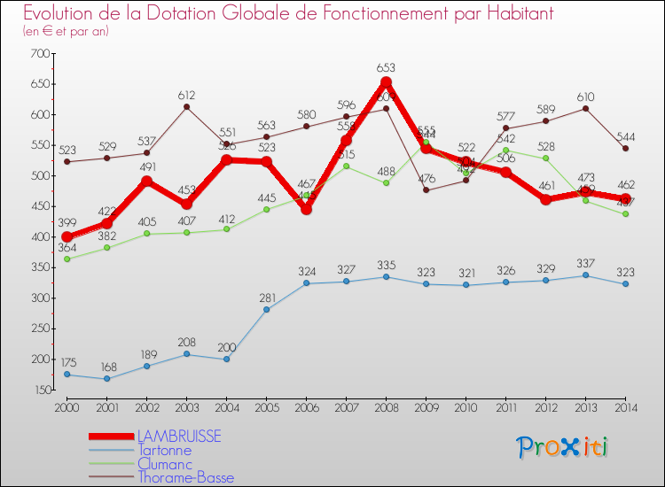Evolution et montant de la dotation globale de fonctionnement par Habitant pour LAMBRUISSE et les communes proches de 2000 à 2014. Comparaison des dotations globales de fonctionnement par habitant pour LAMBRUISSE et les communes voisines de 2000 à 2014.