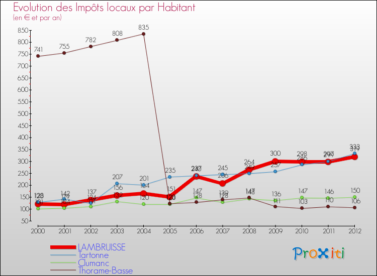 Evolution et montant des impôts locaux par Habitant pour LAMBRUISSE et les communes proches Comparaison des impôts locaux par habitant pour LAMBRUISSE et les communes voisines