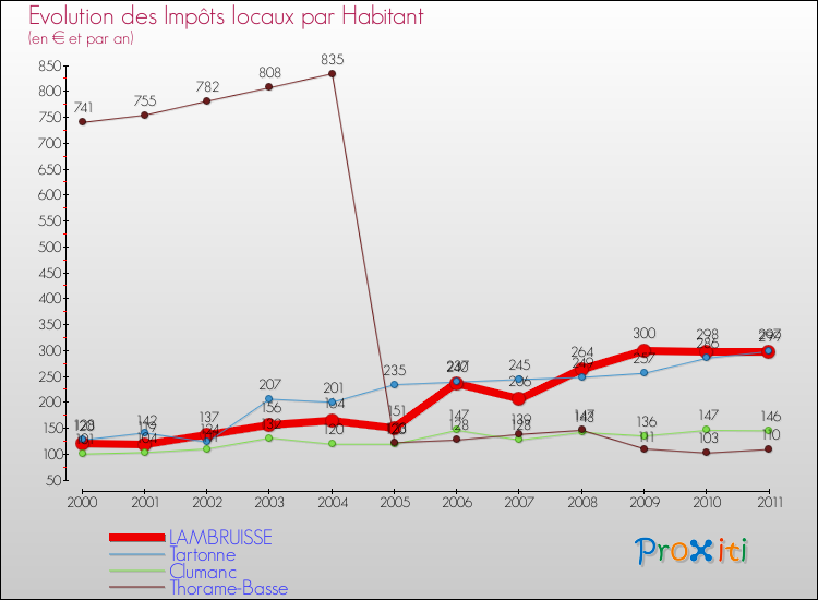 Evolution et montant des impôts locaux par Habitant pour LAMBRUISSE et les communes proches Comparaison des impôts locaux par habitant pour LAMBRUISSE et les communes voisines