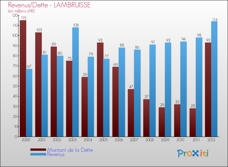 Evolution comparée de la dette et des revenus pour la commune de LAMBRUISSE de 2000 à 2012 Comparaison de la dette et des revenus pour LAMBRUISSE de 2000 à 2012
