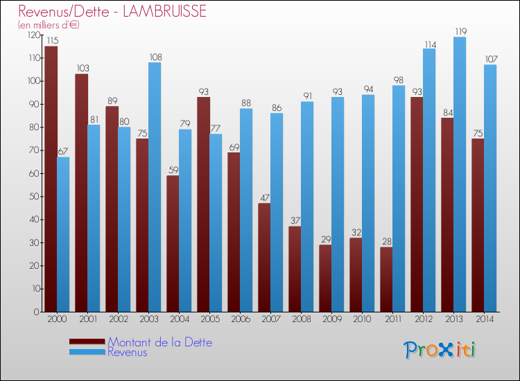Evolution comparée de la dette et des revenus pour la commune de LAMBRUISSE de 2000 à 2014 Comparaison de la dette et des revenus pour LAMBRUISSE de 2000 à 2014