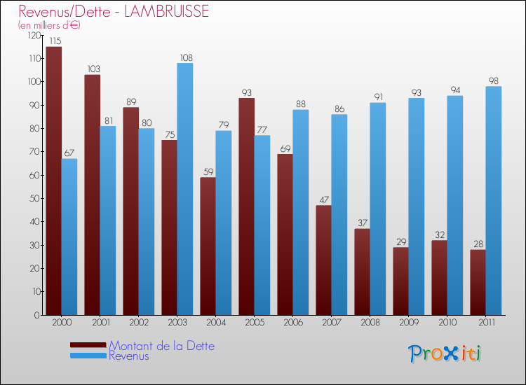 Evolution comparée de la dette et des revenus pour la commune de LAMBRUISSE de 2000 à 2011 Comparaison de la dette et des revenus pour LAMBRUISSE de 2000 à 2011
