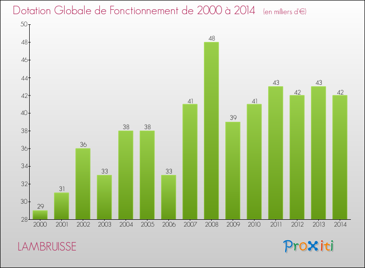 Evolution du montant de la Dotation Globale de Fonctionnement pour la commune de LAMBRUISSE de 2000 à 2014 Evolution du montant de la Dotation Globale de Fonctionnement pour LAMBRUISSE de 2000 à 2014