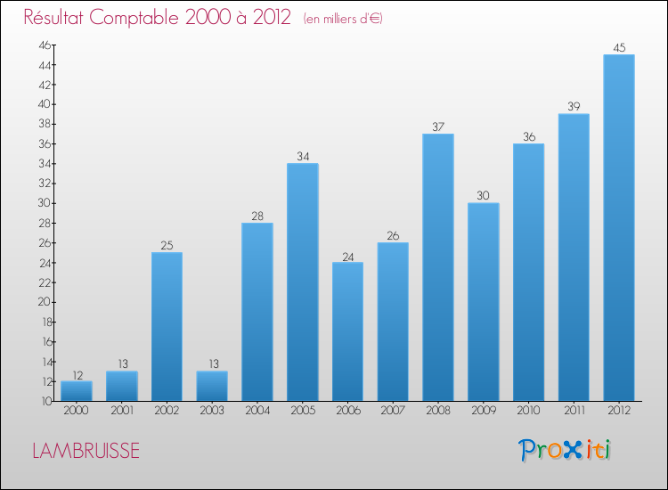 Evolution du résultat comptable pour la commune de LAMBRUISSE de 2000 à 2012 Evolution du résultat comptable pour LAMBRUISSE de 2000 à 2012