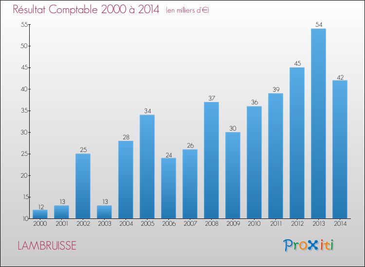 Evolution du résultat comptable pour la commune de LAMBRUISSE de 2000 à 2014 Evolution du résultat comptable pour LAMBRUISSE de 2000 à 2014