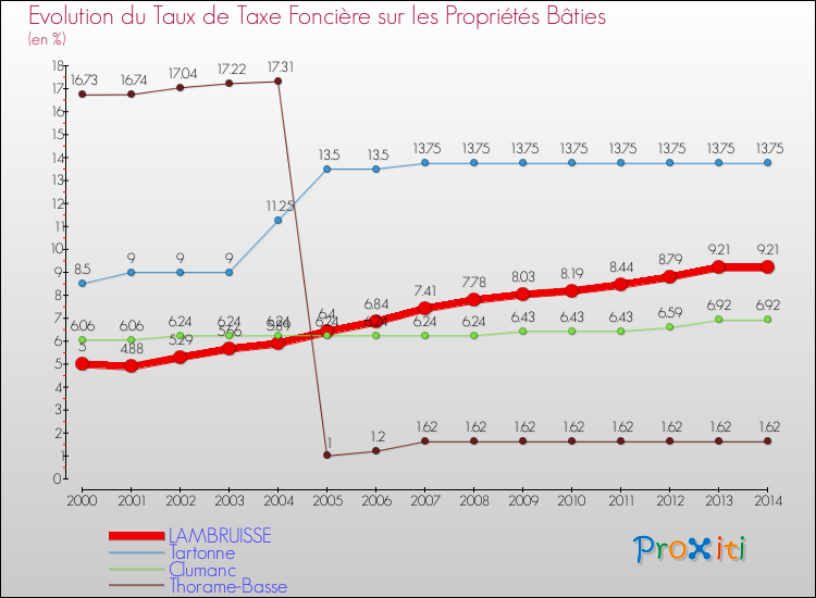 Evolution du taux de la taxe foncière sur le bati pour LAMBRUISSE et les communes proches de 2000 à 2014 Comparaison des taux de taxe foncière sur le bati pour LAMBRUISSE et les communes voisines de 2000 à 2014