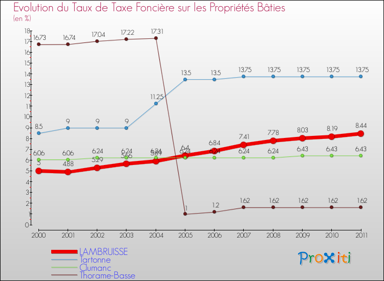 Evolution du taux de la taxe foncière sur le bati pour LAMBRUISSE et les communes proches Comparaison des taux de taxe foncière sur le bati pour LAMBRUISSE et les communes voisines