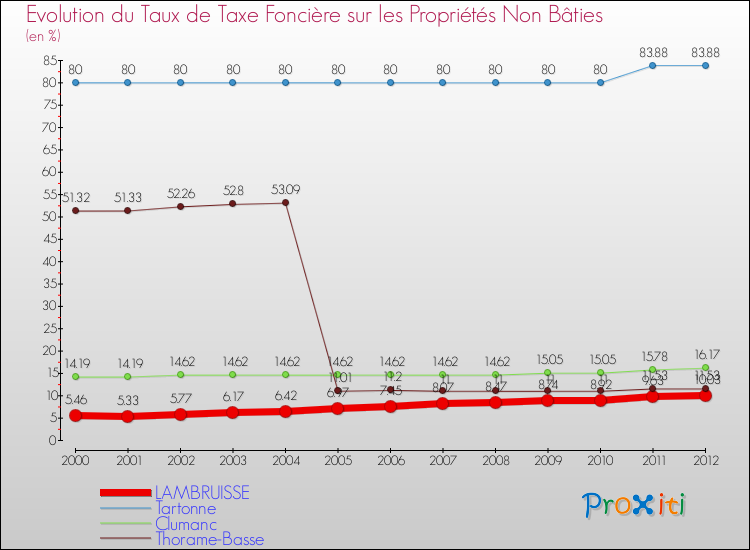 Evolution du taux de la taxe foncière sur les immeubles et terrains non batis pour LAMBRUISSE et les communes proches de 2000 à 2012 Comparaison des taux de la taxe foncière sur les immeubles et terrains non batis pour LAMBRUISSE et les communes voisines de 2000 à 2012