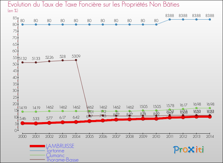 Evolution du taux de la taxe foncière sur les immeubles et terrains non batis pour LAMBRUISSE et les communes proches de 2000 à 2014 Comparaison des taux de la taxe foncière sur les immeubles et terrains non batis pour LAMBRUISSE et les communes voisines de 2000 à 2014