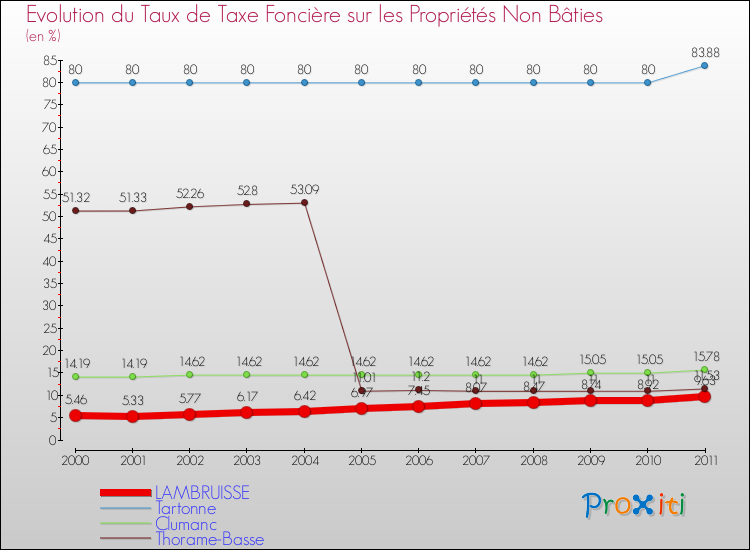 Evolution du taux de la taxe foncière sur les immeubles et terrains non batis pour LAMBRUISSE et les communes proches Comparaison des taux de la taxe foncière sur les immeubles et terrains non batis pour LAMBRUISSE et les communes voisines