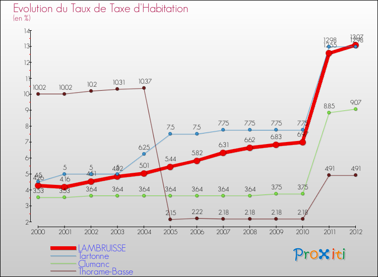 Evolution du taux de la taxe d'habitation pour LAMBRUISSE et les communes proches Comparaison des taux de la taxe d'habitation pour LAMBRUISSE et les communes voisines