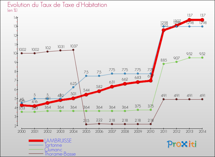 Evolution du taux de la taxe d'habitation pour LAMBRUISSE et les communes proches de 2000 à 2014 Comparaison des taux de la taxe d'habitation pour LAMBRUISSE et les communes voisines de 2000 à 2014