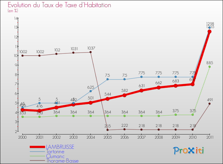 Evolution du taux de la taxe d'habitation pour LAMBRUISSE et les communes proches Comparaison des taux de la taxe d'habitation pour LAMBRUISSE et les communes voisines