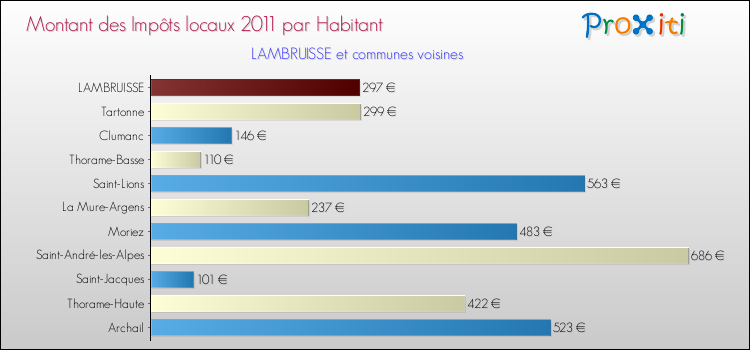Montant des impôts locaux par Habitant pour LAMBRUISSE et les communes proches Comparaison des impôts locaux par habitant pour LAMBRUISSE et les communes voisines