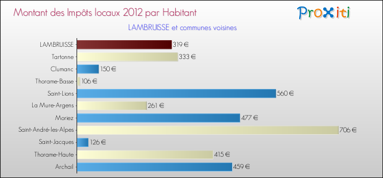 Montant des impôts locaux par Habitant pour LAMBRUISSE et les communes proches Comparaison des impôts locaux par habitant pour LAMBRUISSE et les communes voisines