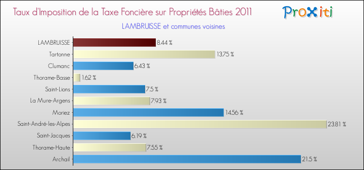 Taux d'imposition de la taxe foncière sur le bati 2011 pour LAMBRUISSE et les communes proches Comparaison des taux d'imposition de la taxe foncière sur le bati 2011 pour LAMBRUISSE et les communes voisines