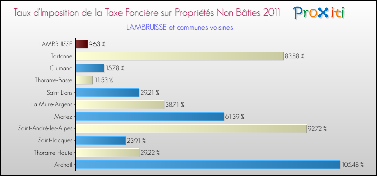 Taux d'imposition de la taxe foncière sur les immeubles et terrains non batis 2011 pour LAMBRUISSE et les communes proches Comparaison des taux d'imposition de la taxe foncière sur les immeubles et terrains non batis 2011 pour LAMBRUISSE et les communes voisines