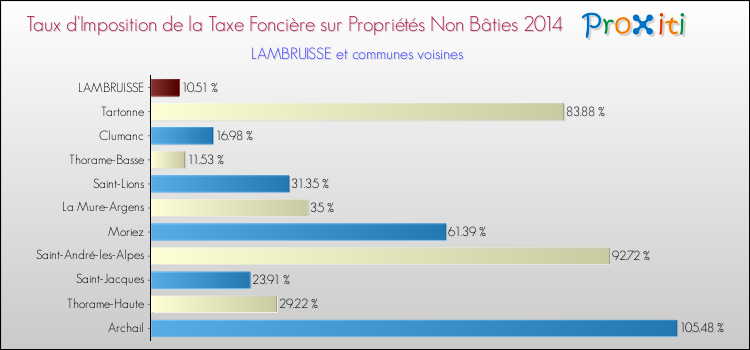 Taux d'imposition de la taxe foncière sur les immeubles et terrains non batis 2014 pour LAMBRUISSE et les communes proches Comparaison des taux d'imposition de la taxe foncière sur les immeubles et terrains non batis 2014 pour LAMBRUISSE et les communes voisines