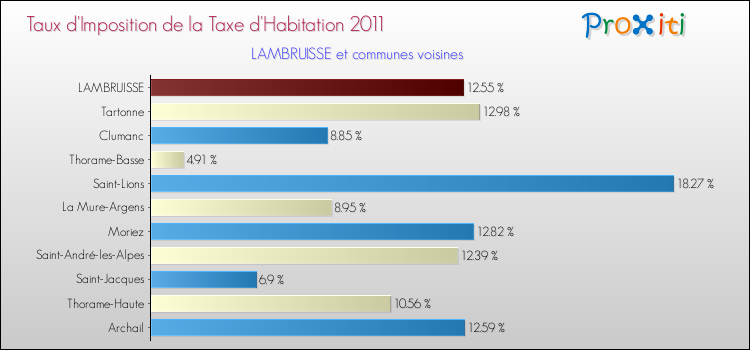 Taux d'imposition de la taxe d'habitation 2011 pour LAMBRUISSE et les communes proches Comparaison des taux d'imposition de la taxe d'habitation 2011 pour LAMBRUISSE et les communes voisines