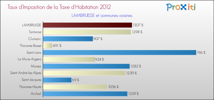 Taux d'imposition de la taxe d'habitation 2012 pour LAMBRUISSE et les communes proches Comparaison des taux d'imposition de la taxe d'habitation 2012 pour LAMBRUISSE et les communes voisines